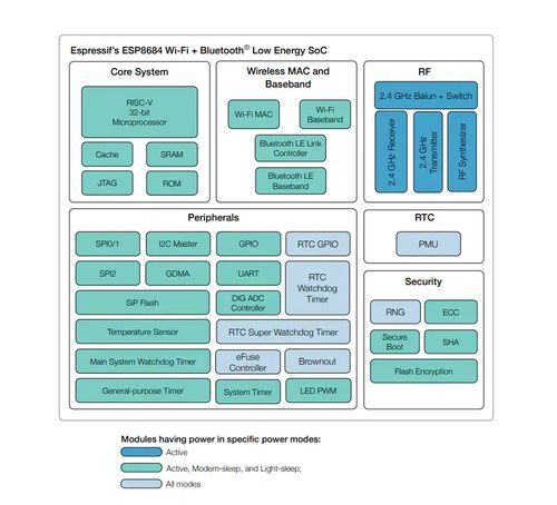 物聯(lián)網(wǎng)行業(yè)中集成度高配網(wǎng)方便的藍(lán)牙WiFi二合一芯片方案分享